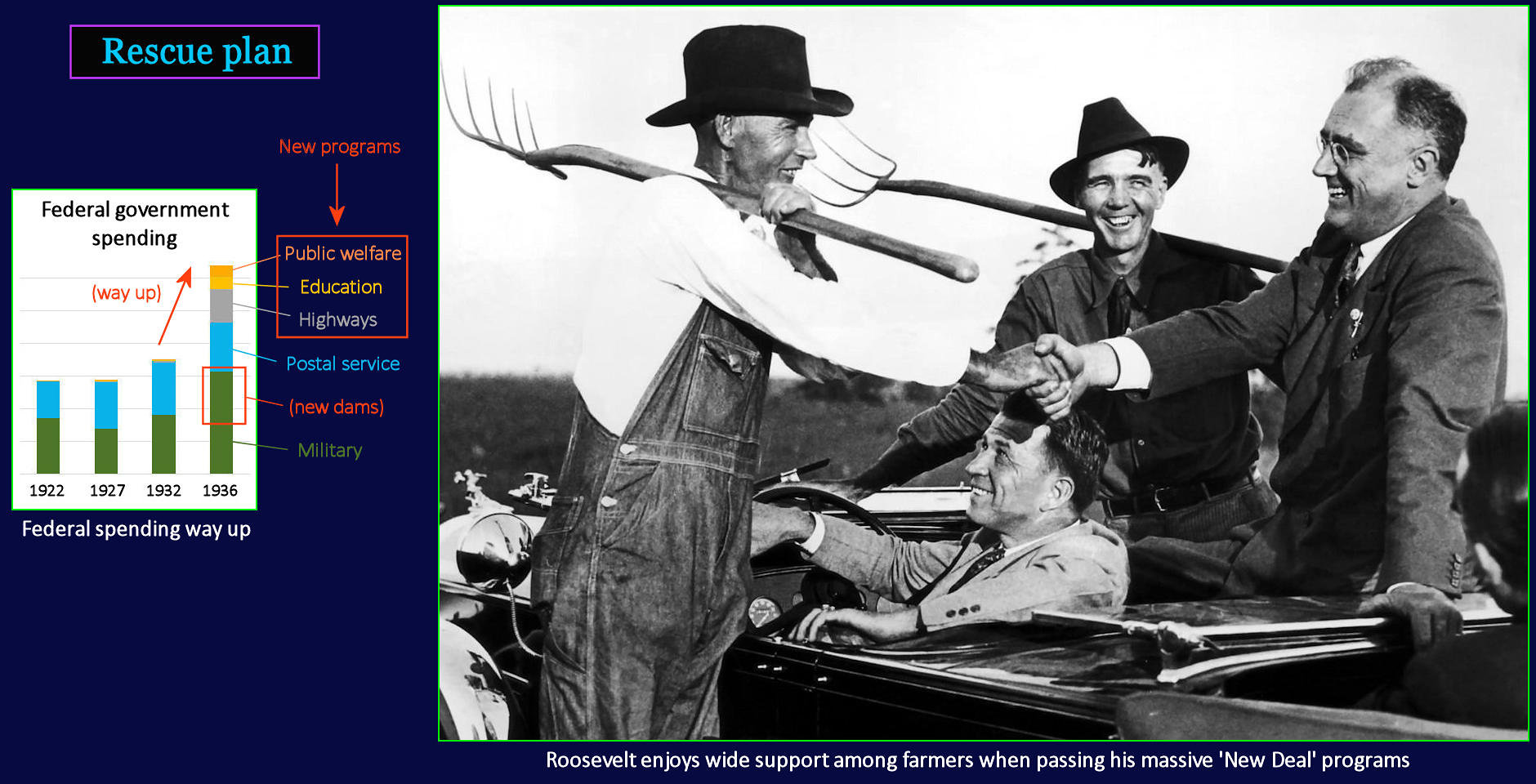Roosevelt's New Deal, 1930s